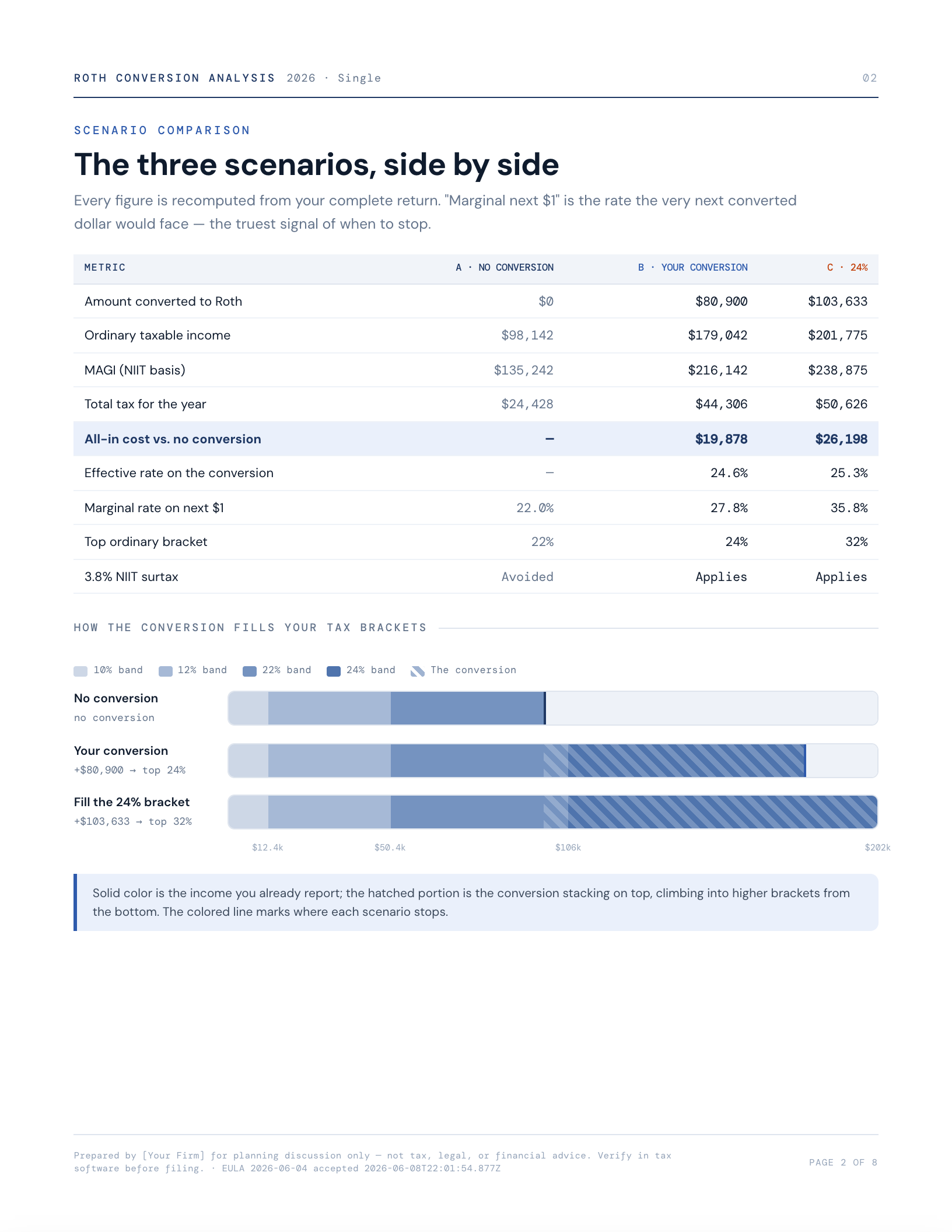 An interior page of the sample report — the three conversion scenarios compared side by side.